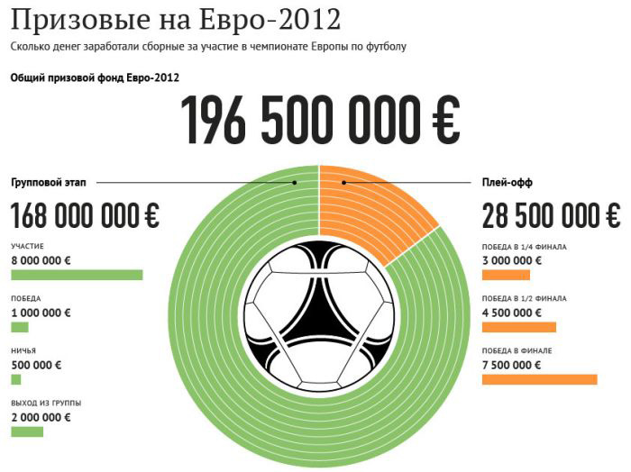 Призовые Евро-2012 (инфографик)