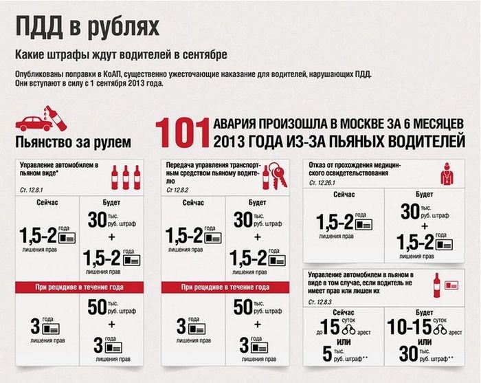 Сколько будет стоить нарушить ПДД в сентябре