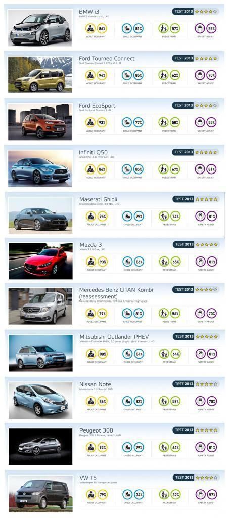 Несколько новых авто не прошли новую серию краш-тестов Euro NCAP