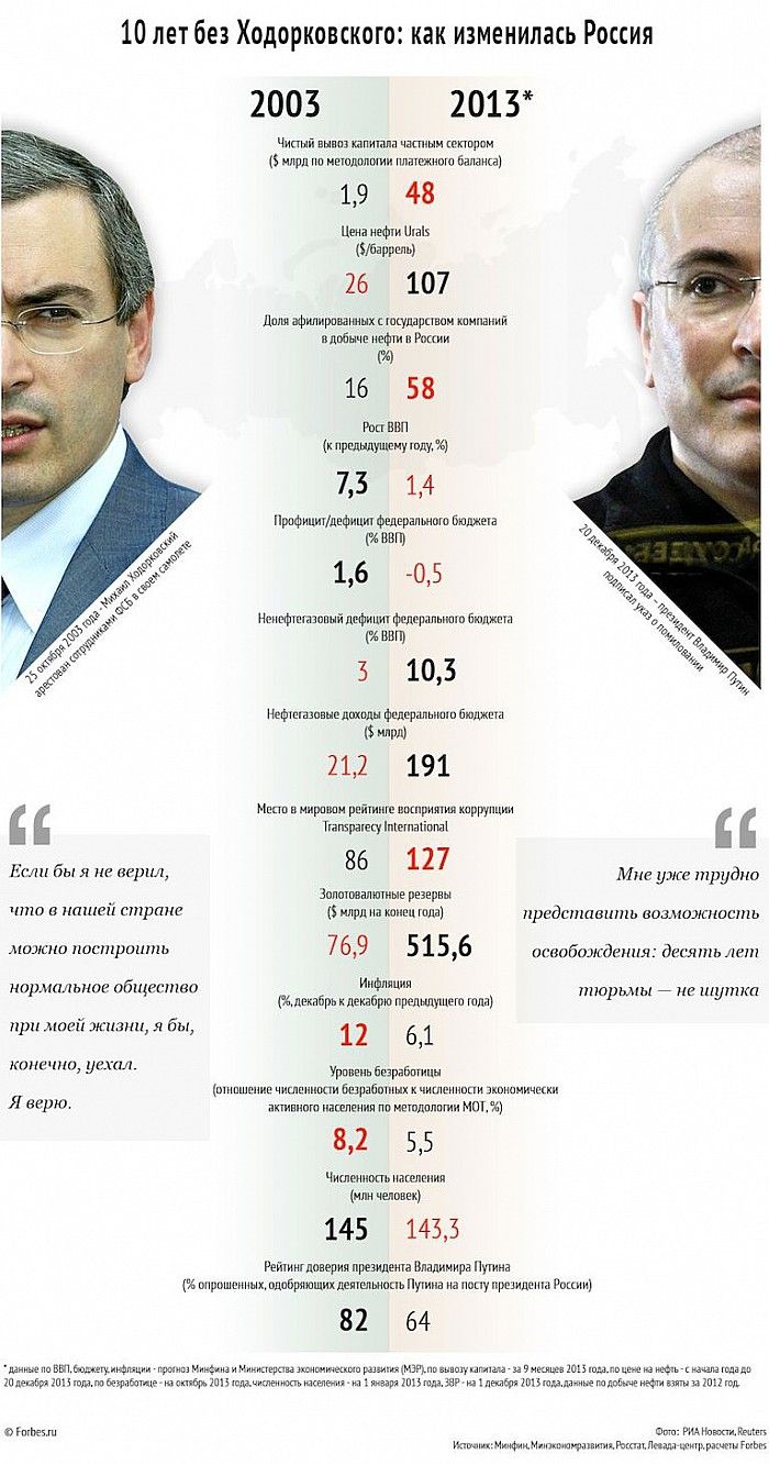 Как изменилась Россия без Ходорковского