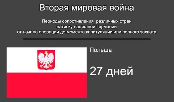 Интересные данные о Второй Мировой Войне