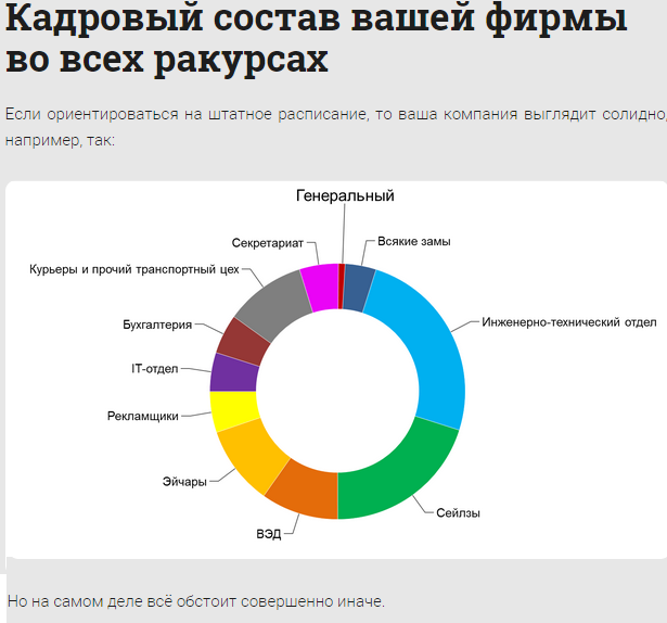 Кадровый состав фирмы