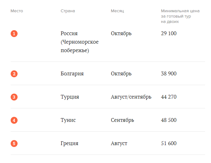 В каких странах дешевле всего отдохнуть в бархатный сезон